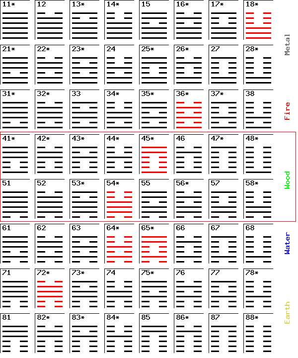 Balance Method Chart